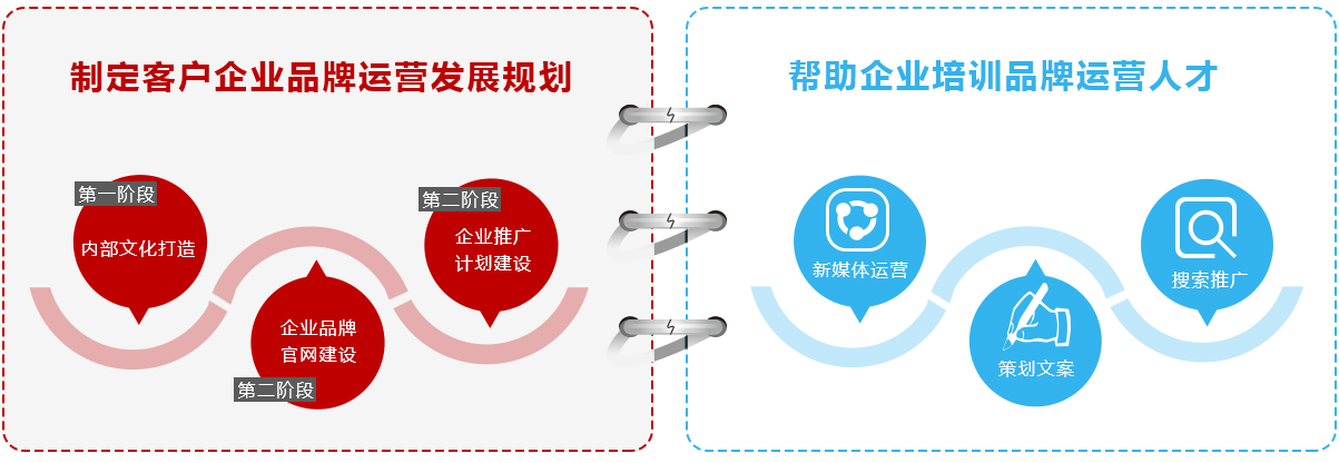 制定客户企业品牌运营发展规范，帮助企业培训品牌运营人才